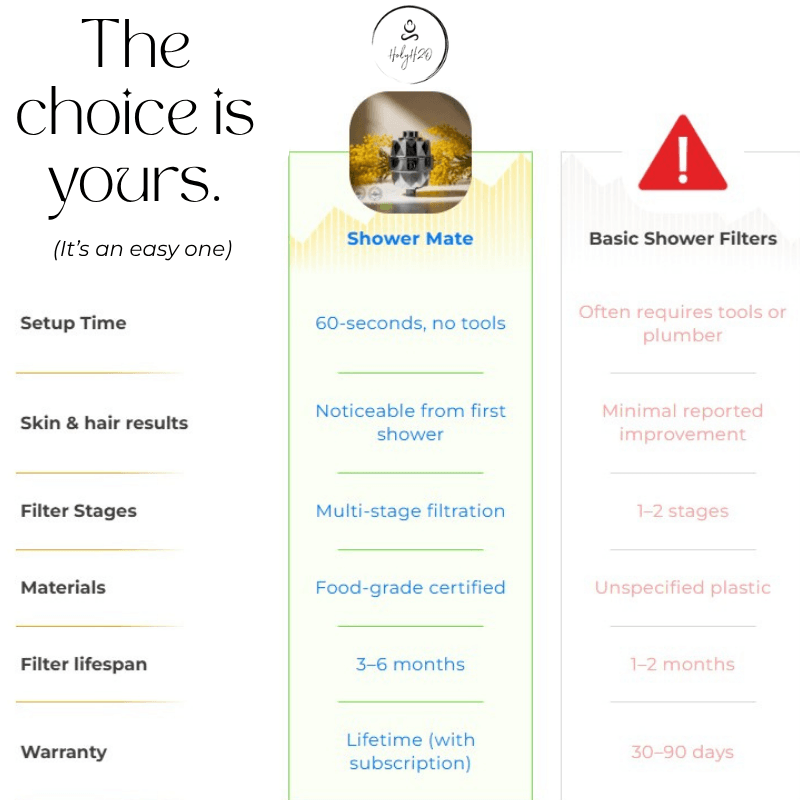 Shower Mate by HolyH₂O™ | Australia's #1 Shower Filter for Softer Skin & Silkier Hair